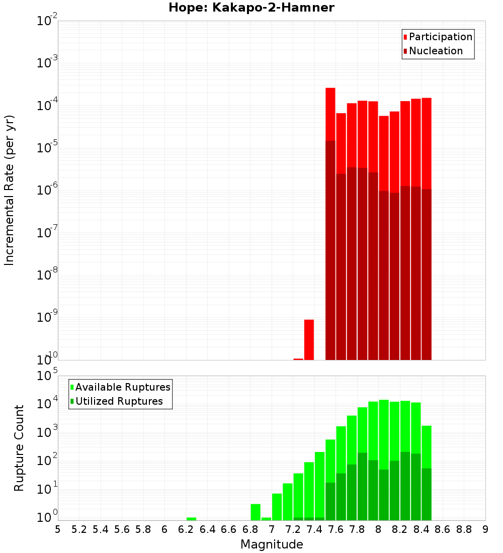 Incremental Plot