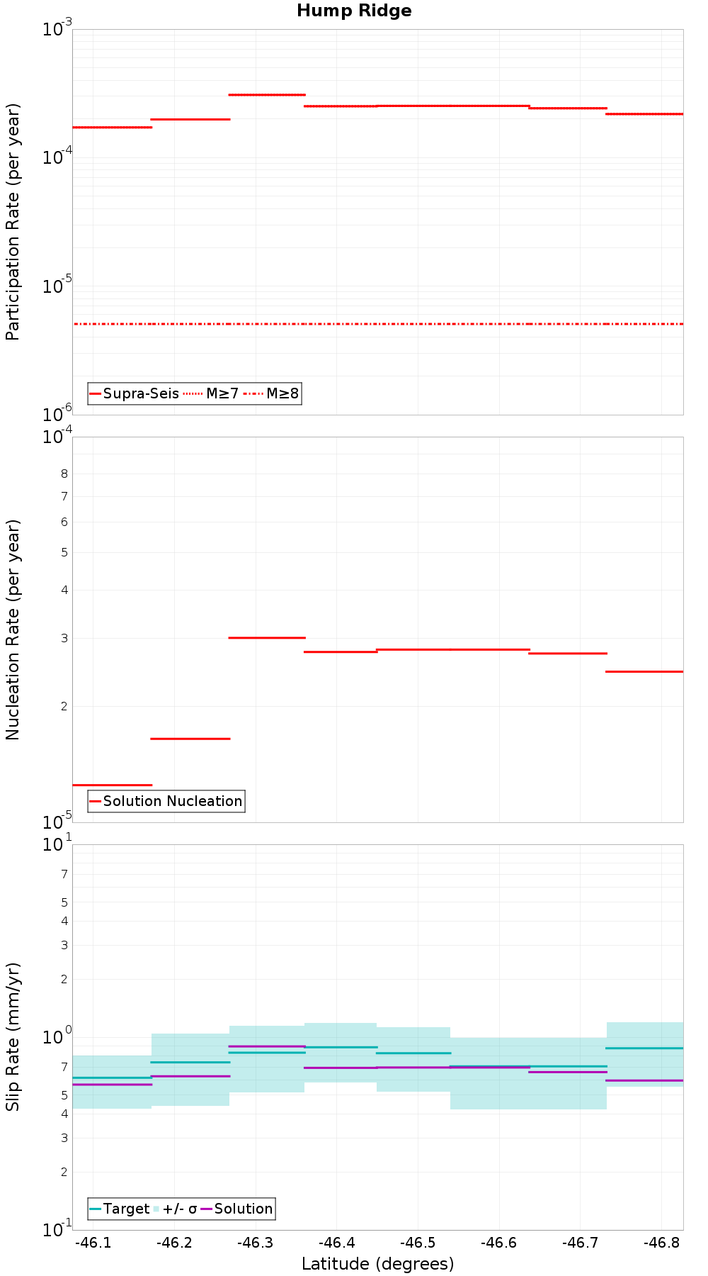 Along-strike plot