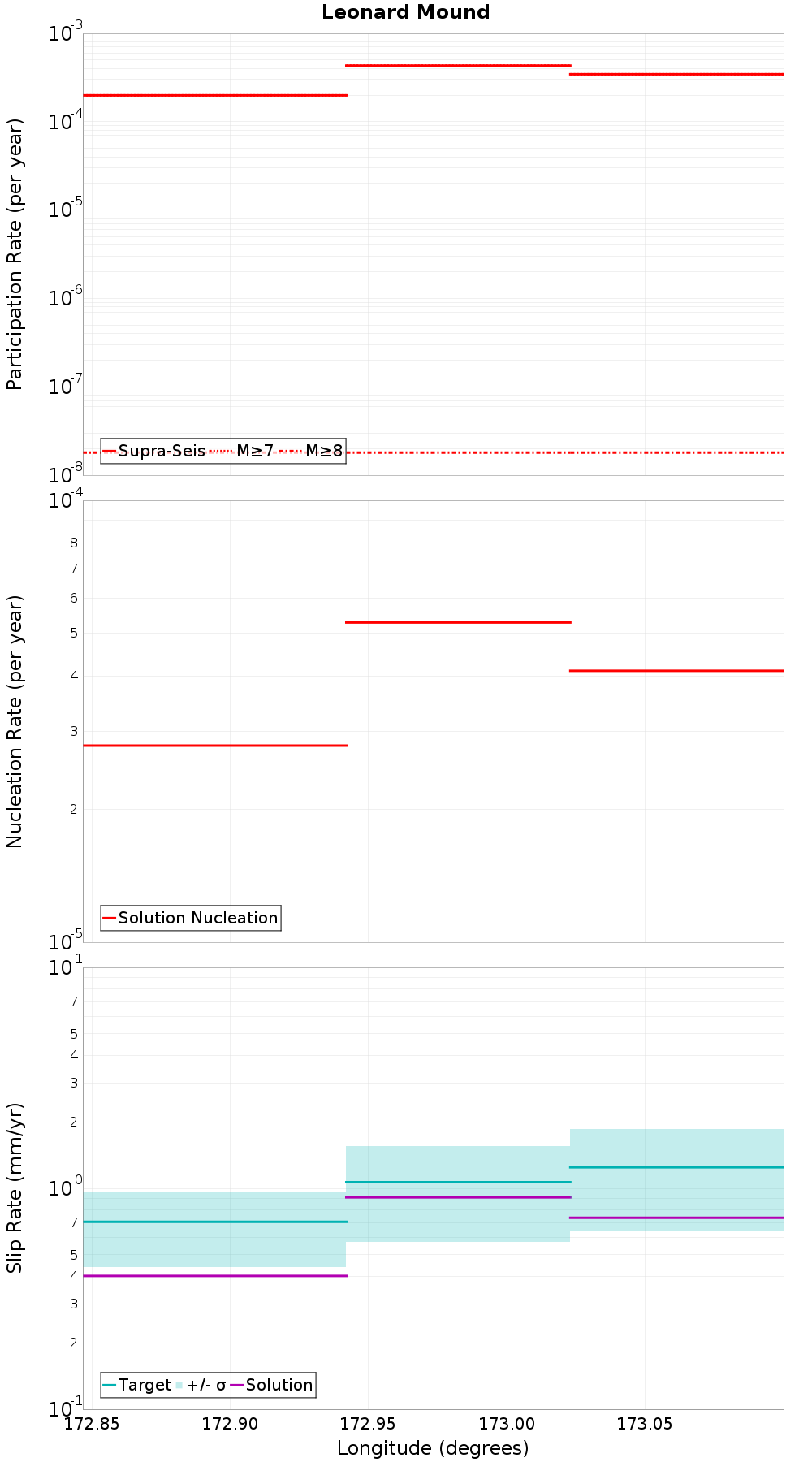 Along-strike plot
