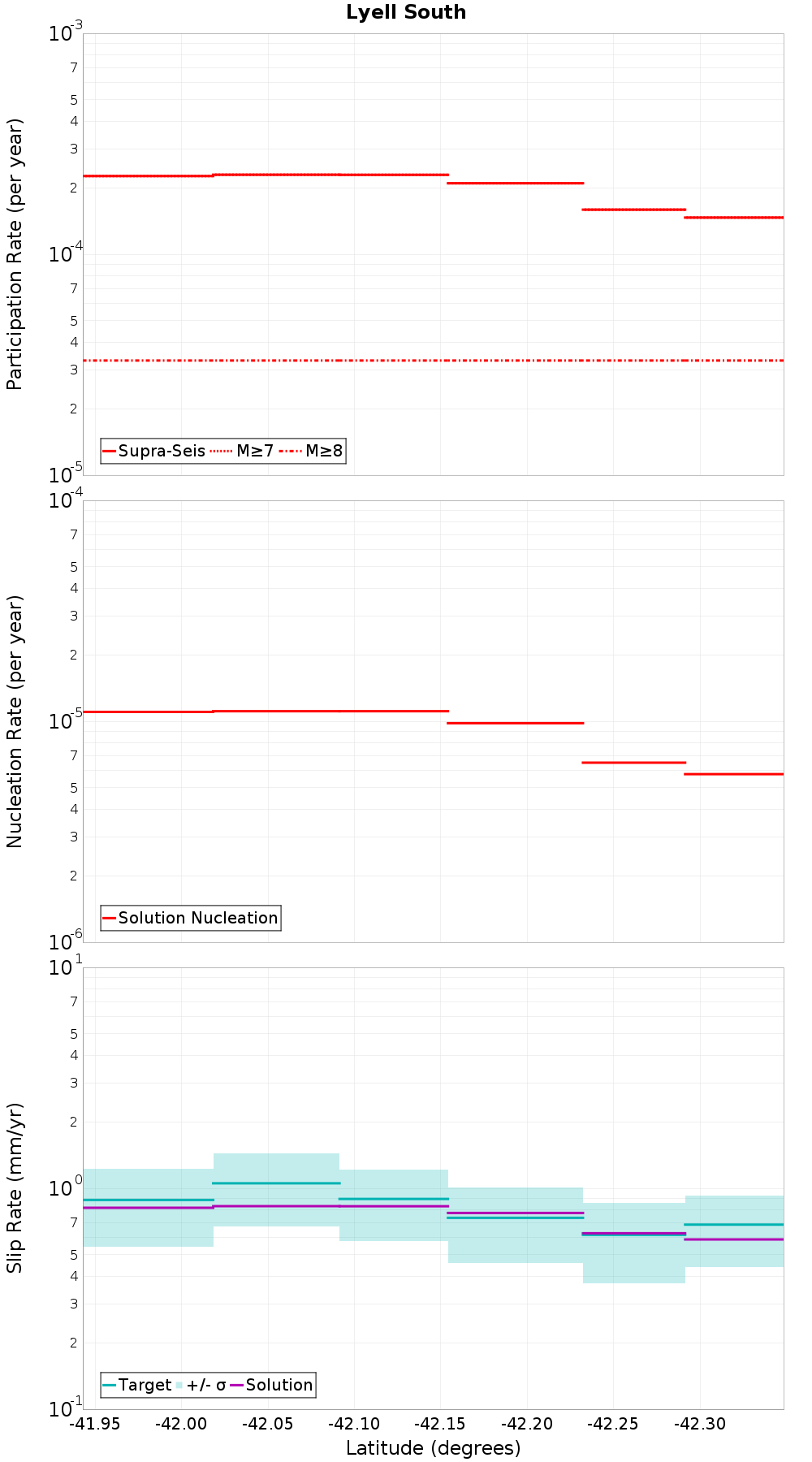 Along-strike plot