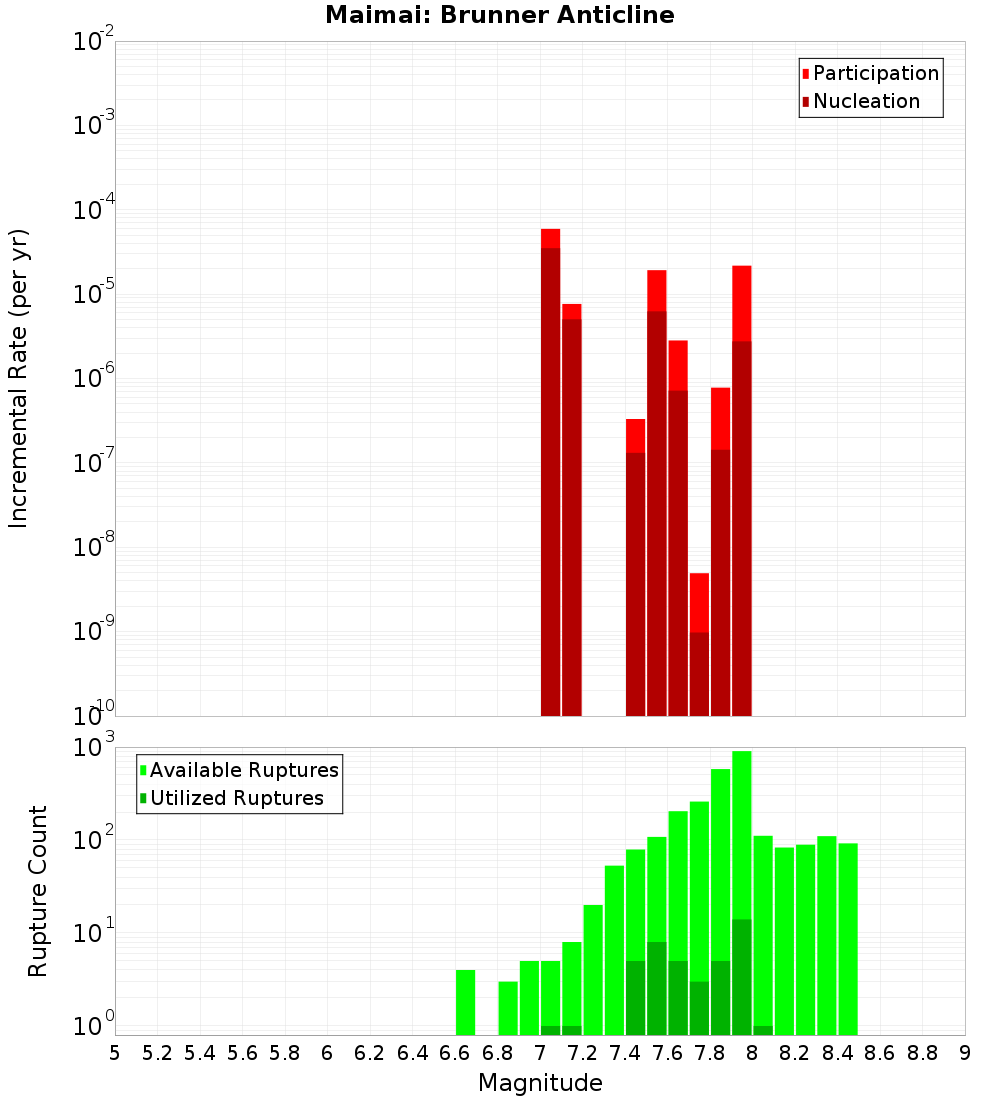 Incremental Plot