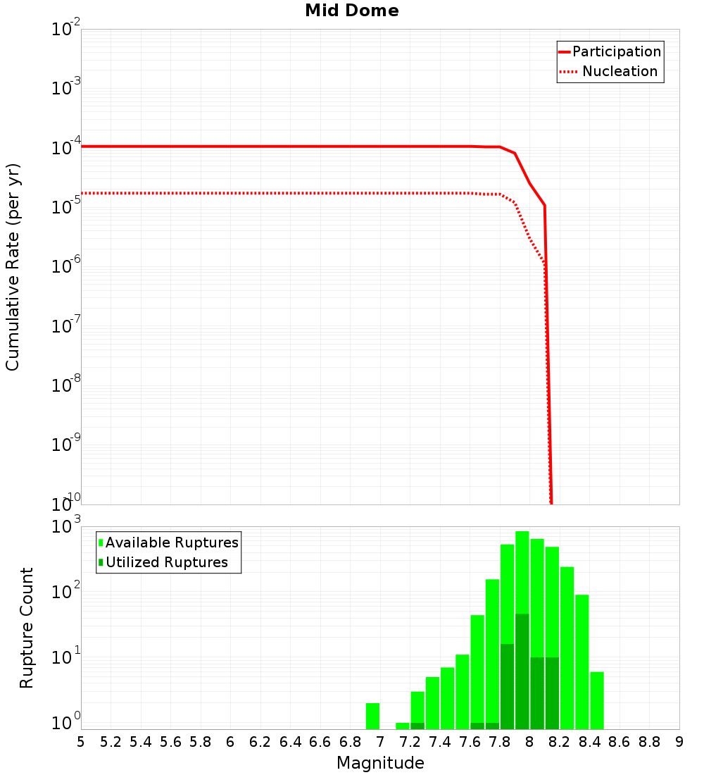 Cumulative Plot