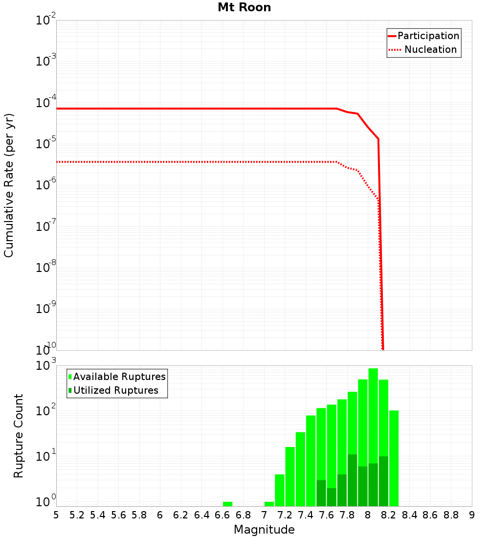 Cumulative Plot