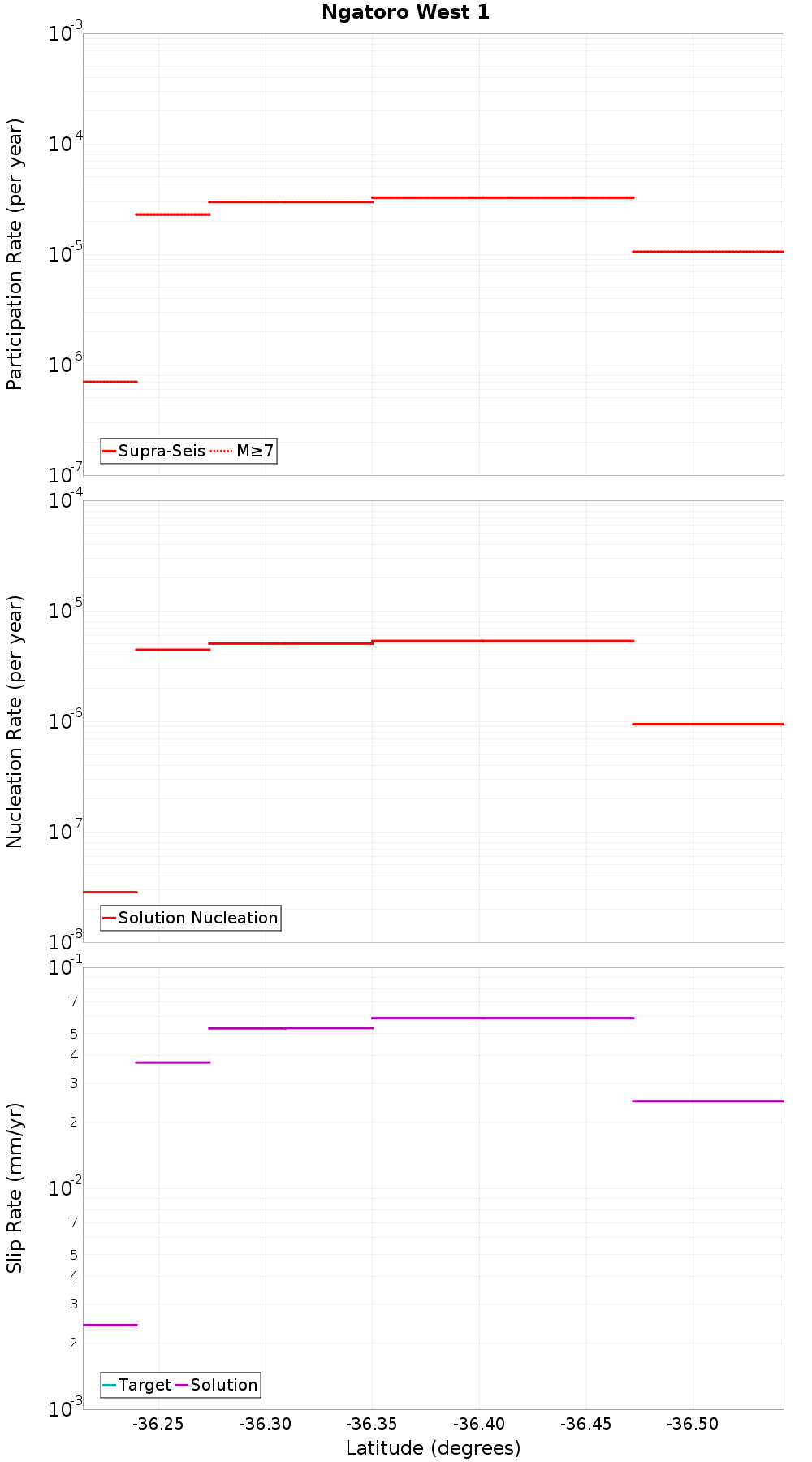 Along-strike plot