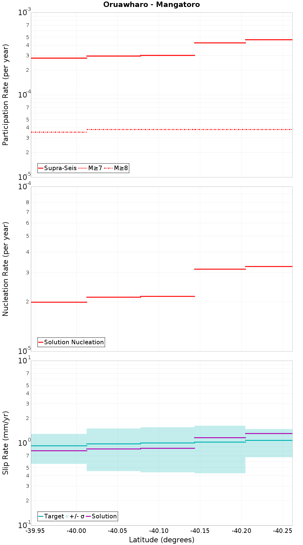 Along-strike plot