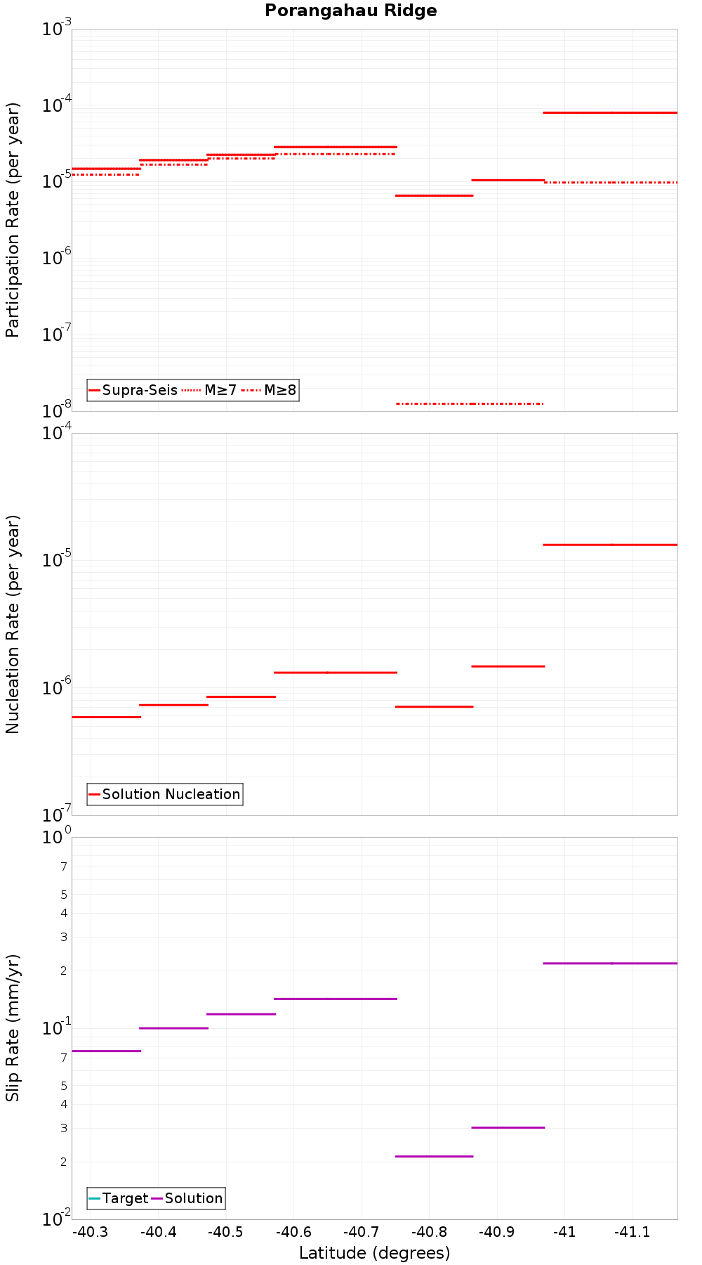 Along-strike plot