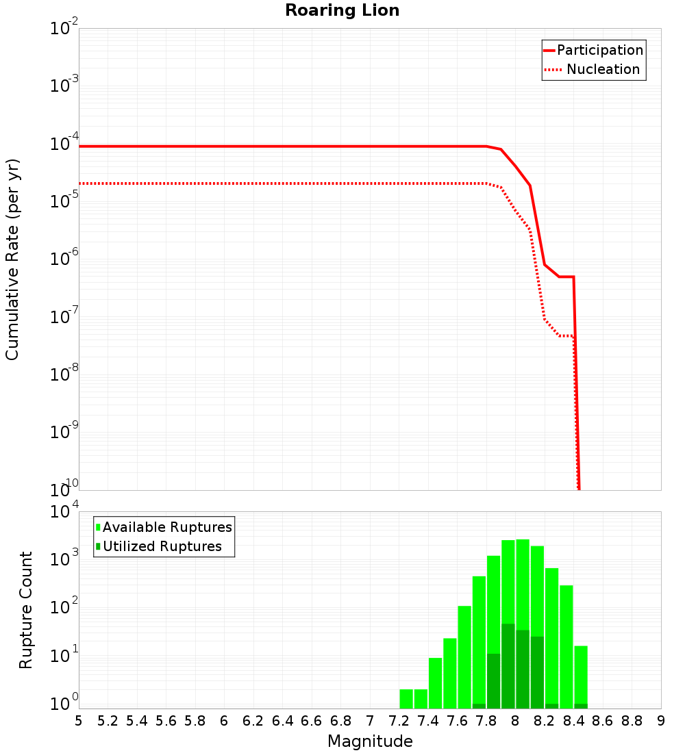 Cumulative Plot