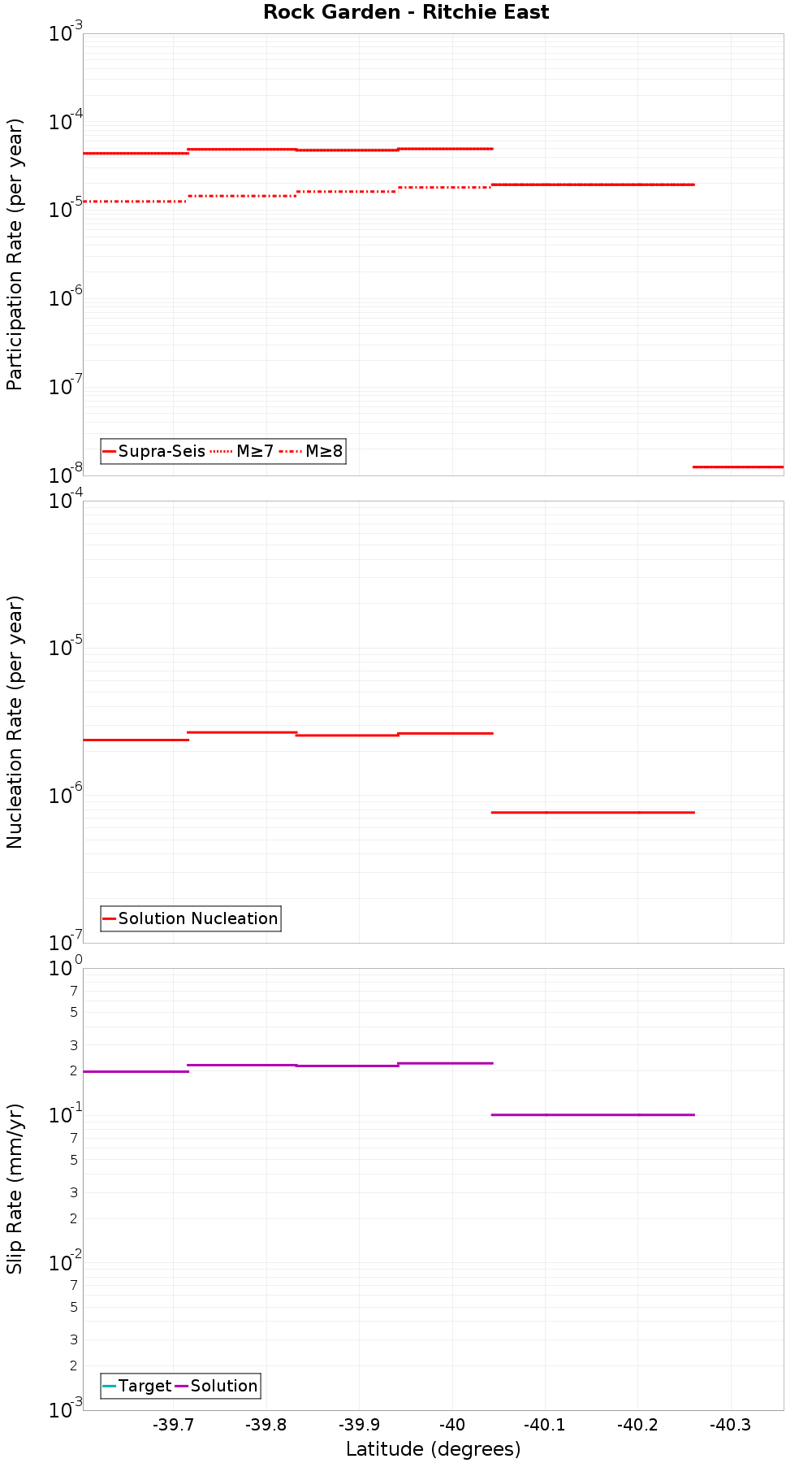 Along-strike plot