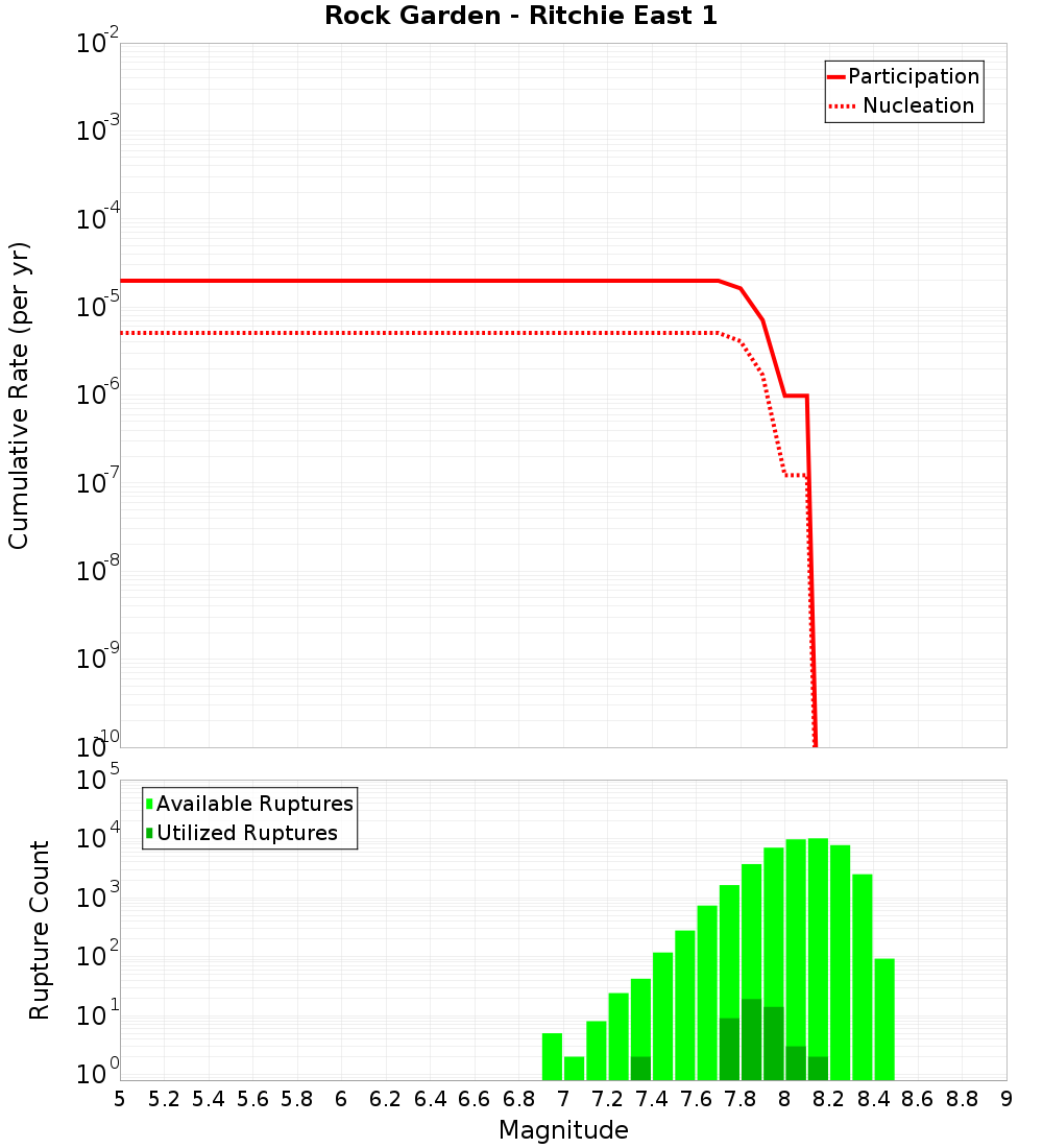 Cumulative Plot