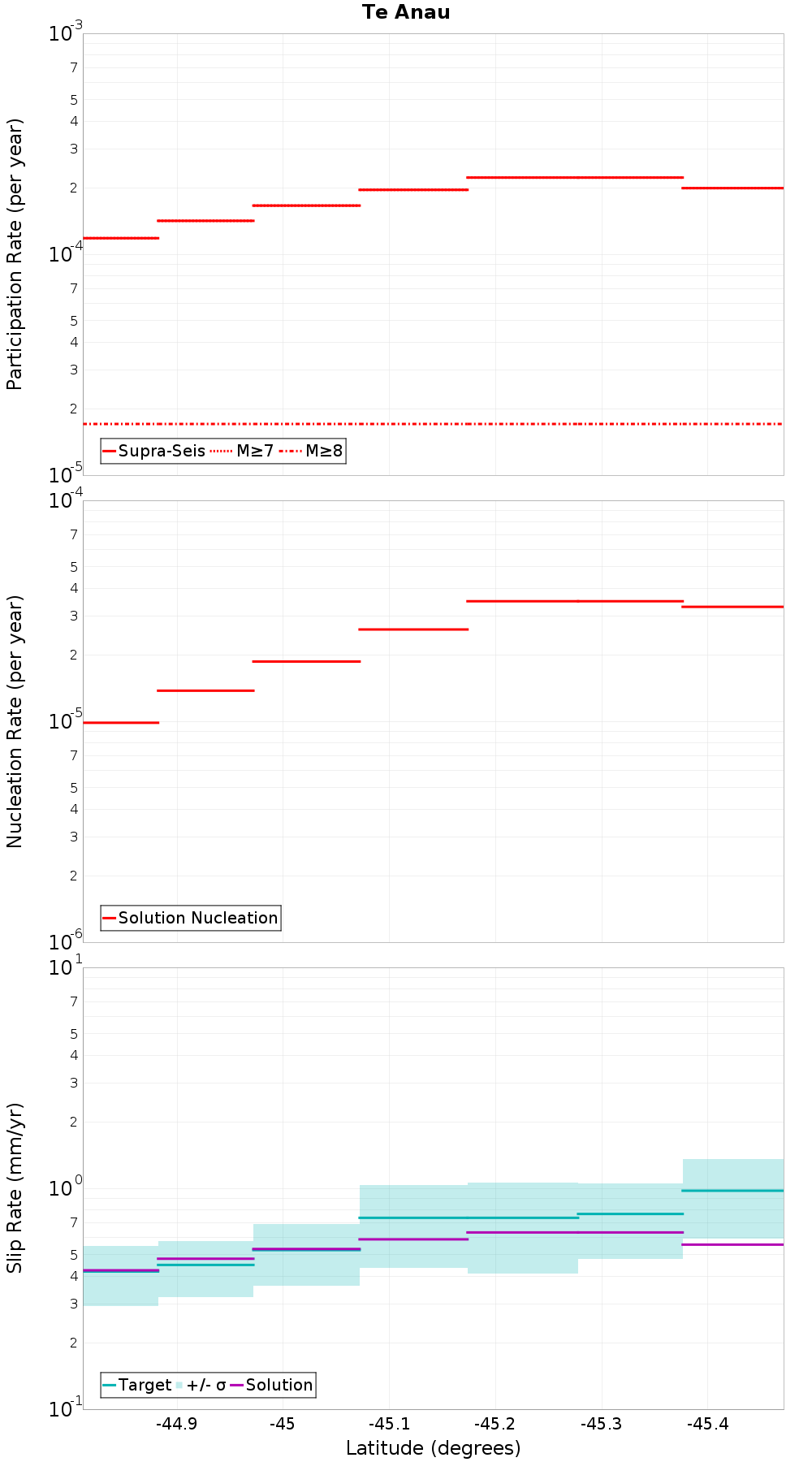 Along-strike plot