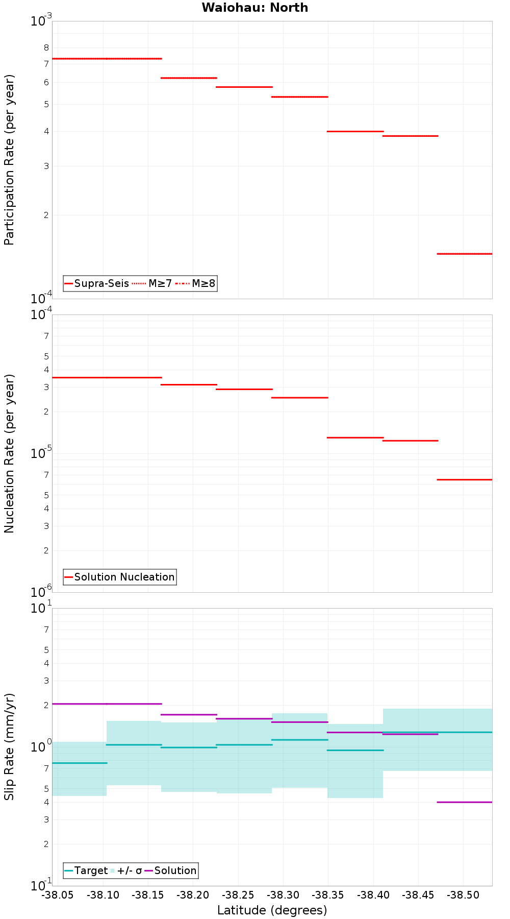 Along-strike plot