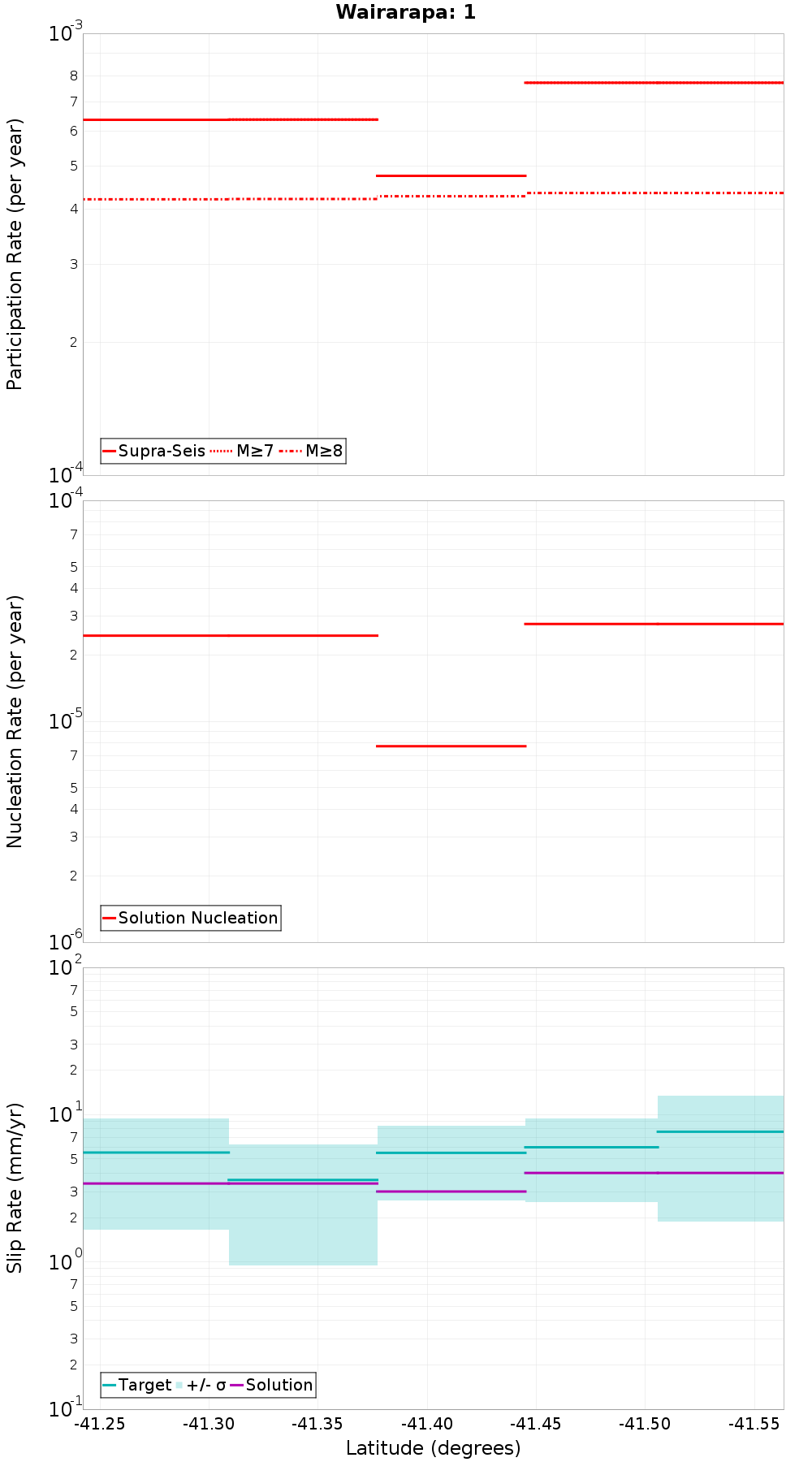 Along-strike plot
