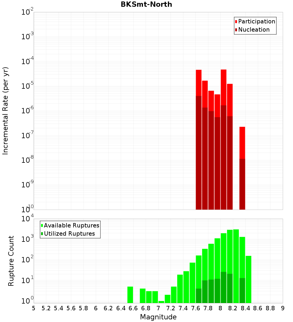 Incremental Plot