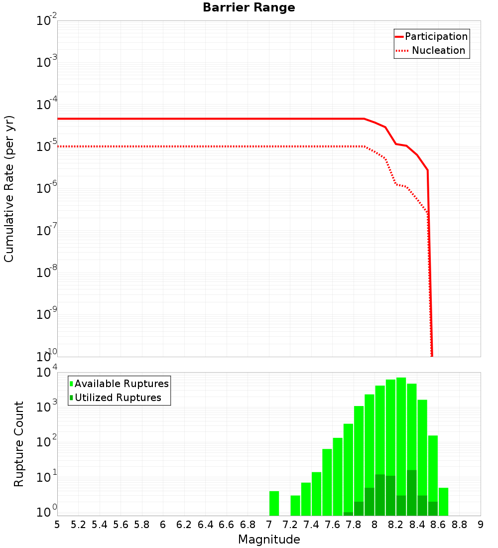 Cumulative Plot