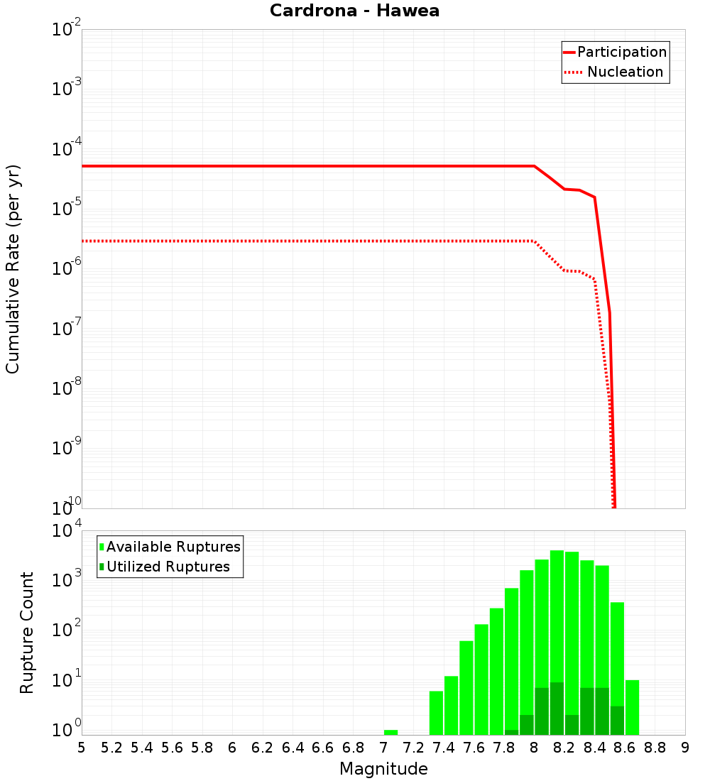 Cumulative Plot
