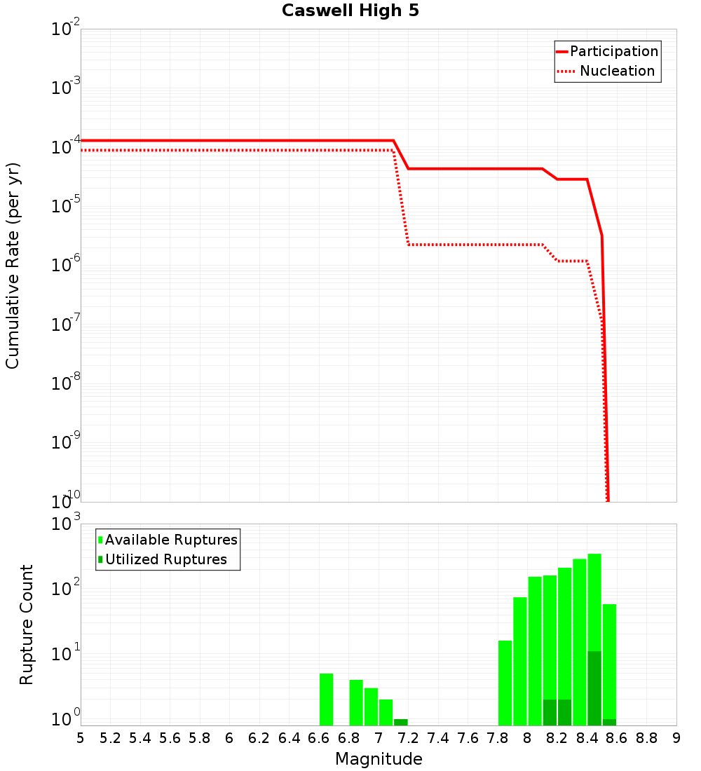 Cumulative Plot