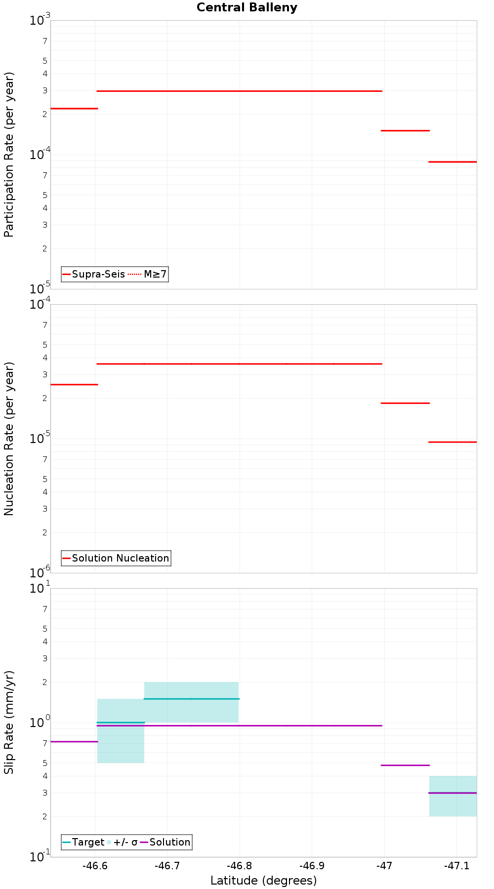 Along-strike plot