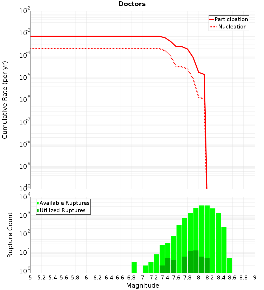 Cumulative Plot