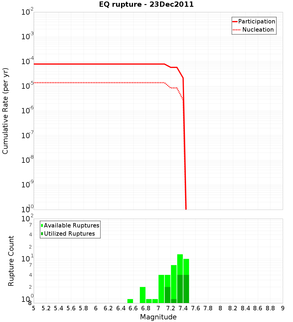 Cumulative Plot