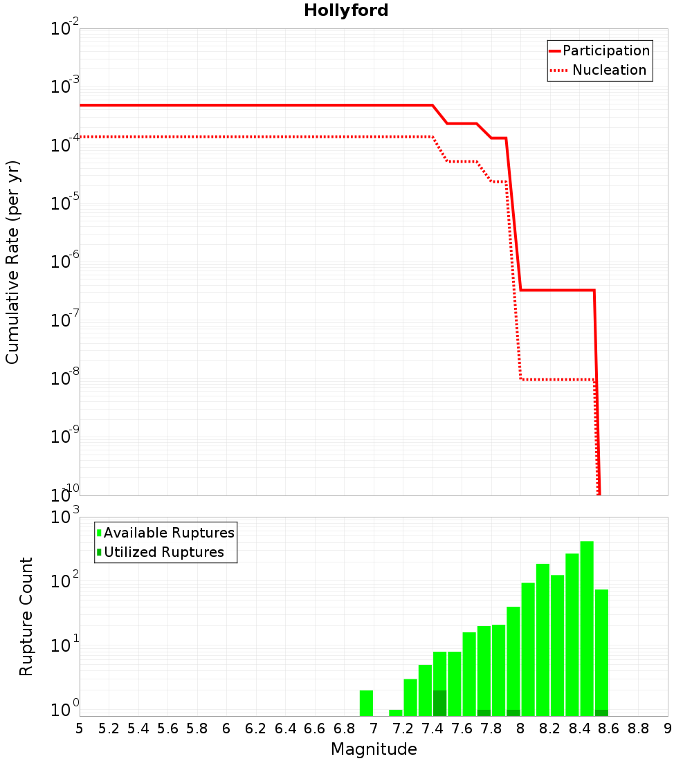 Cumulative Plot