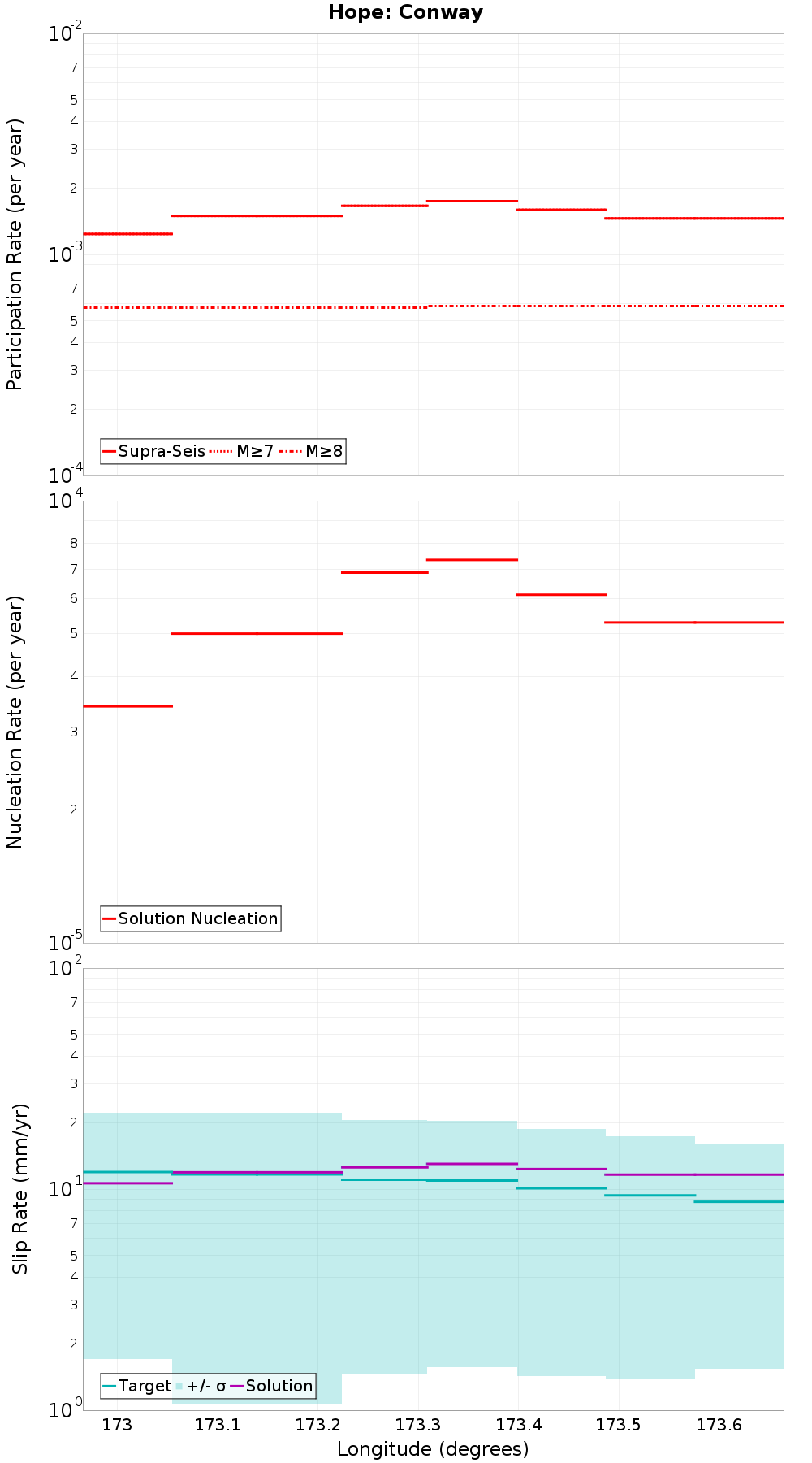 Along-strike plot