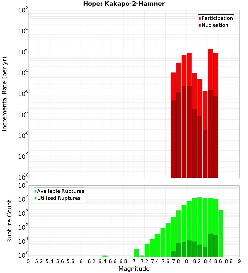 Incremental Plot