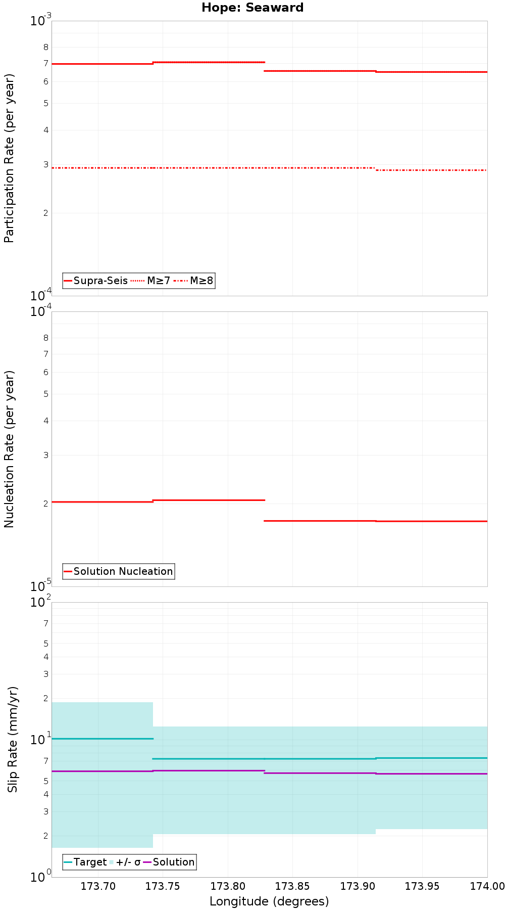 Along-strike plot
