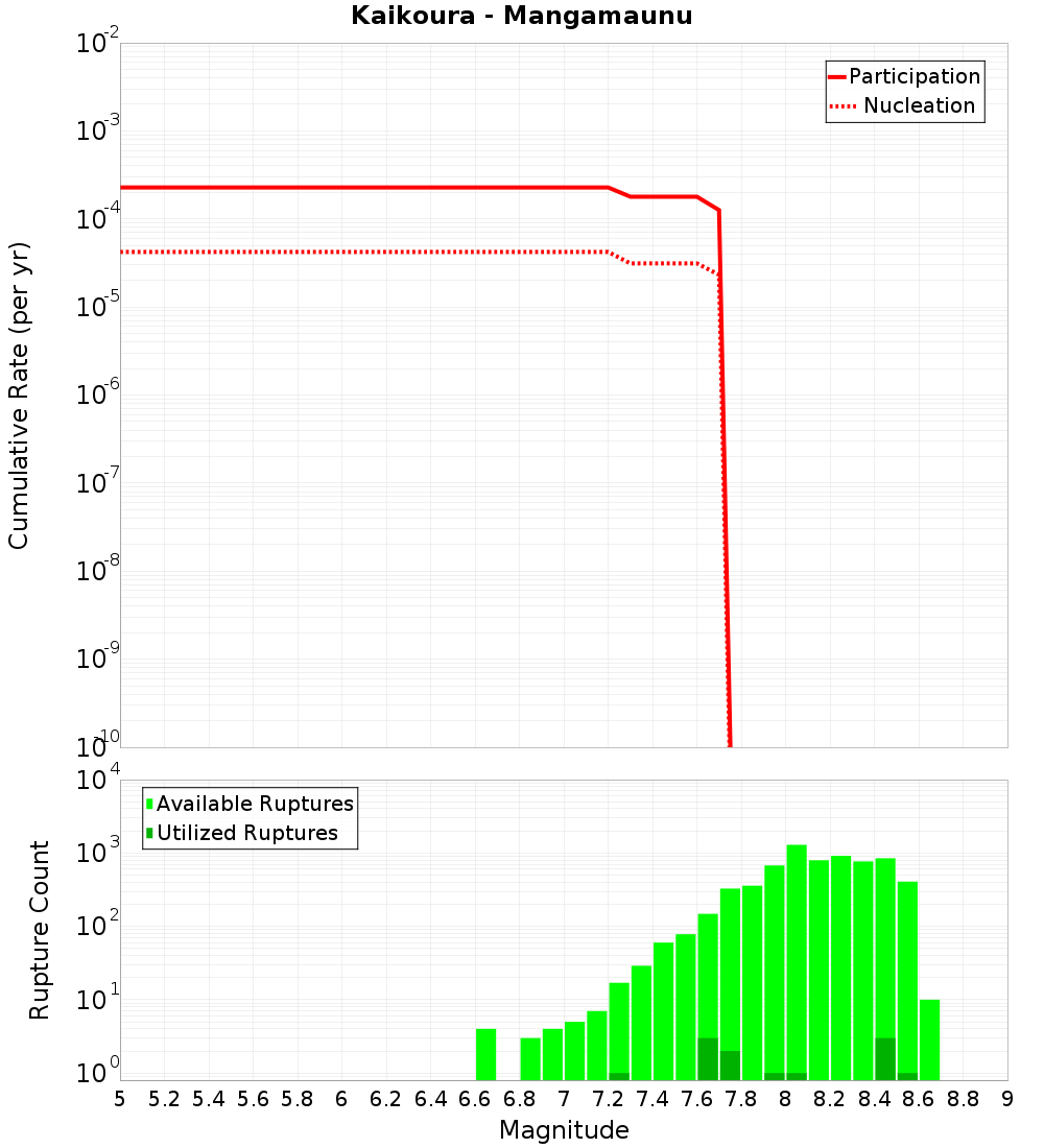 Cumulative Plot