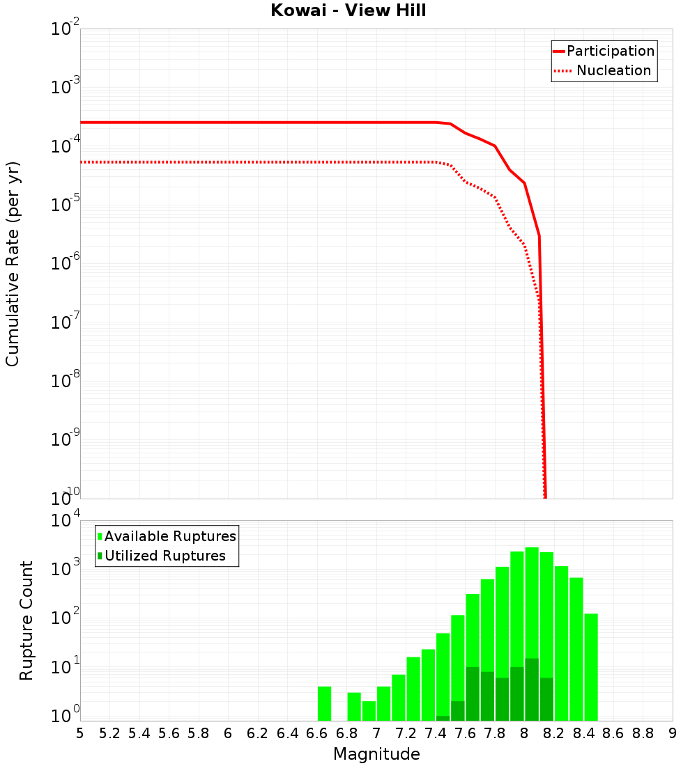 Cumulative Plot