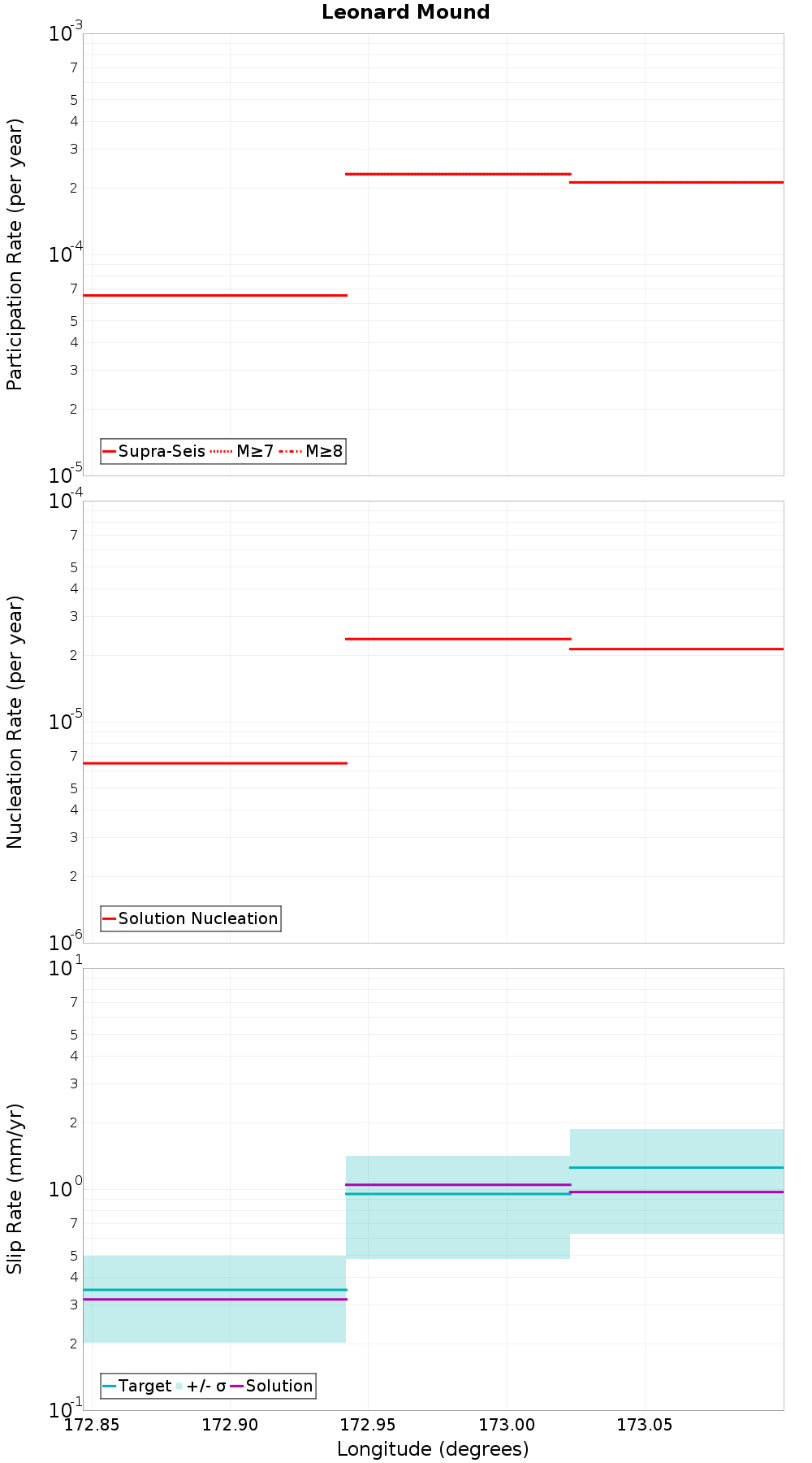 Along-strike plot
