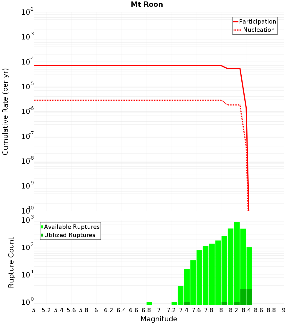 Cumulative Plot