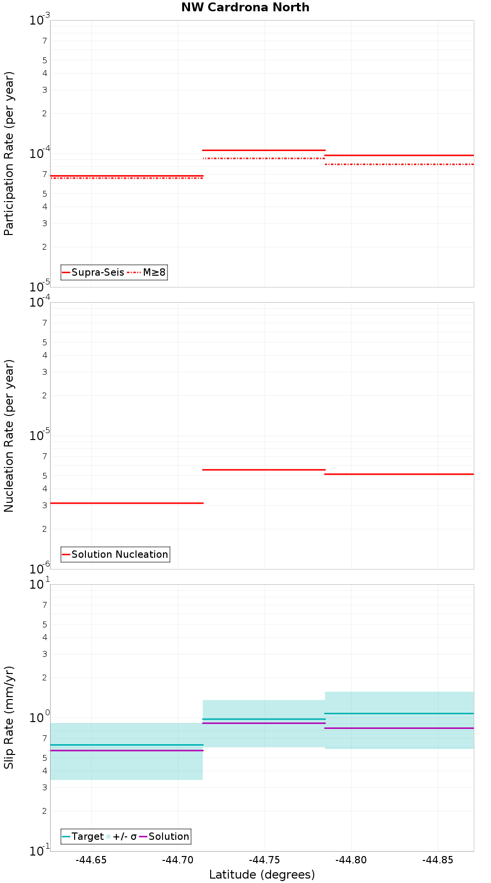Along-strike plot
