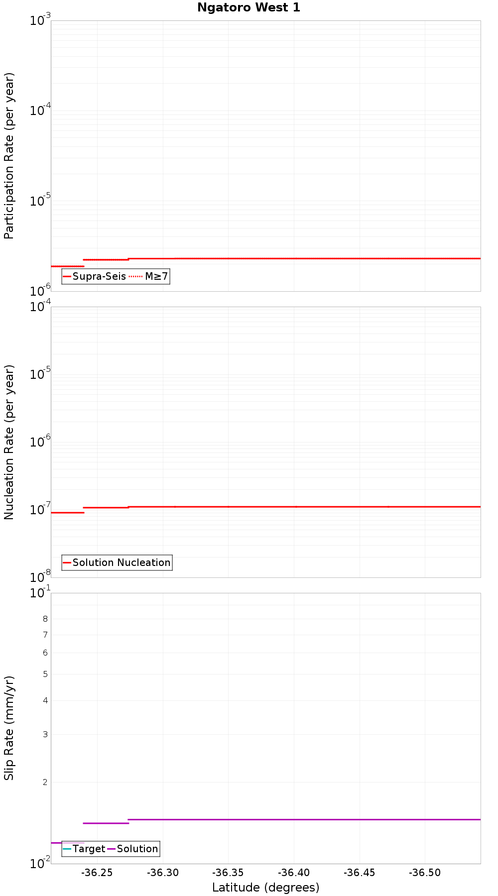 Along-strike plot