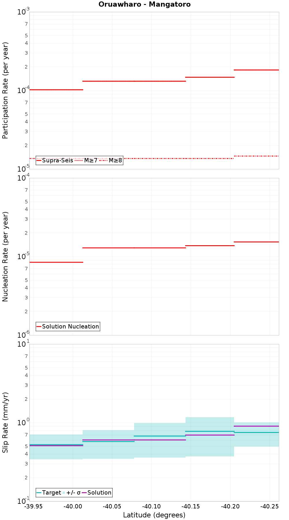 Along-strike plot