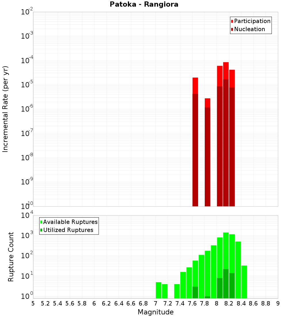Incremental Plot