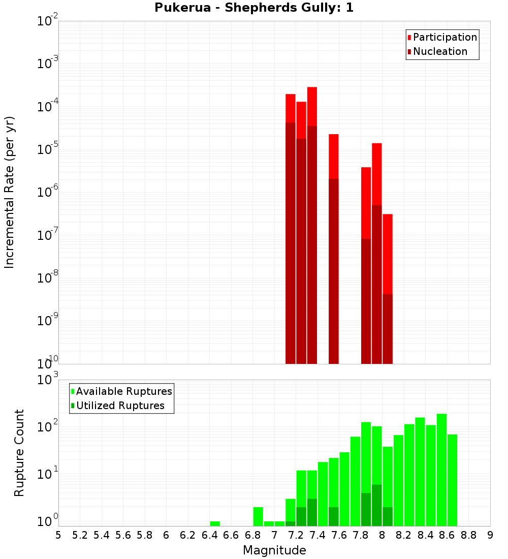 Incremental Plot