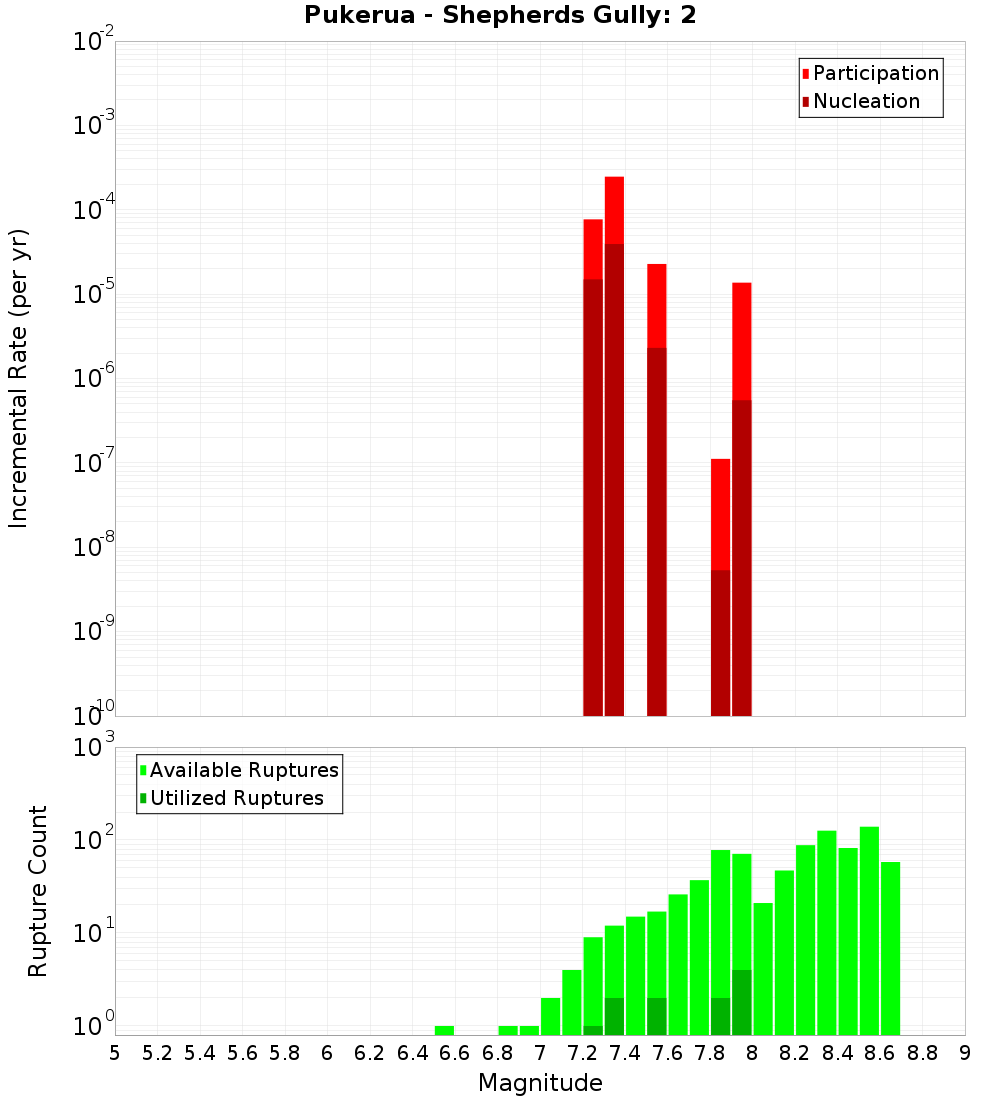 Incremental Plot