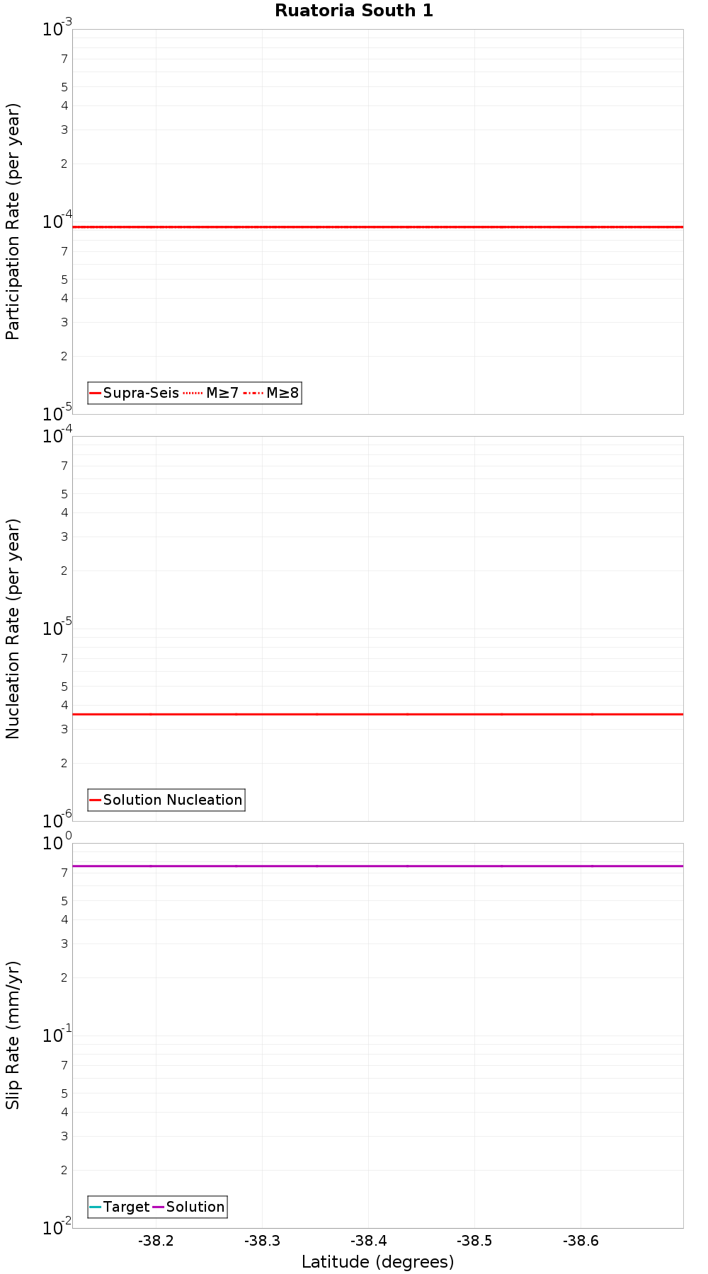 Along-strike plot