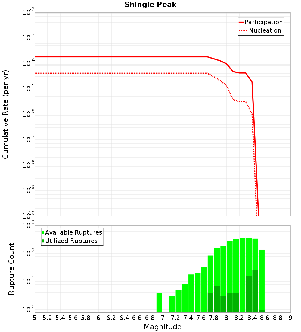 Cumulative Plot