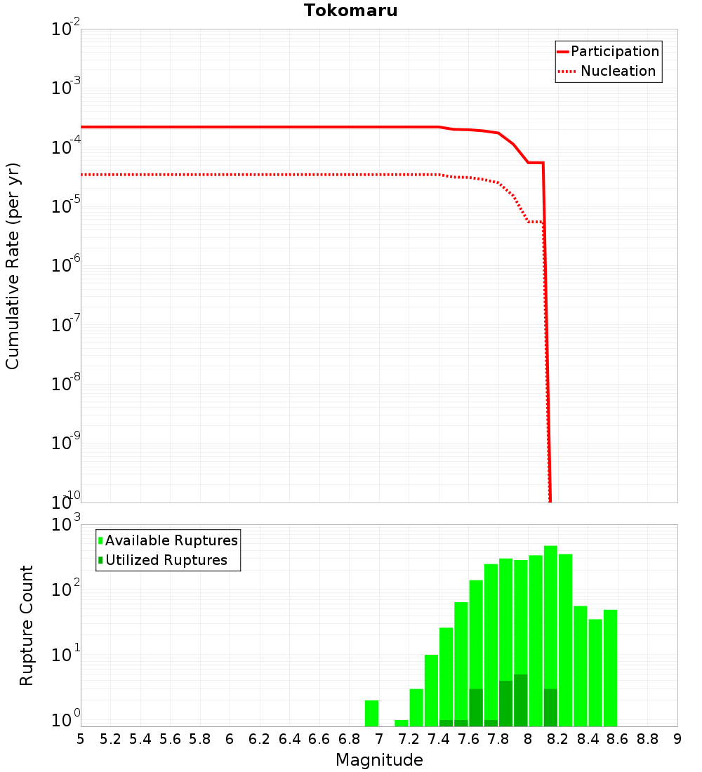 Cumulative Plot