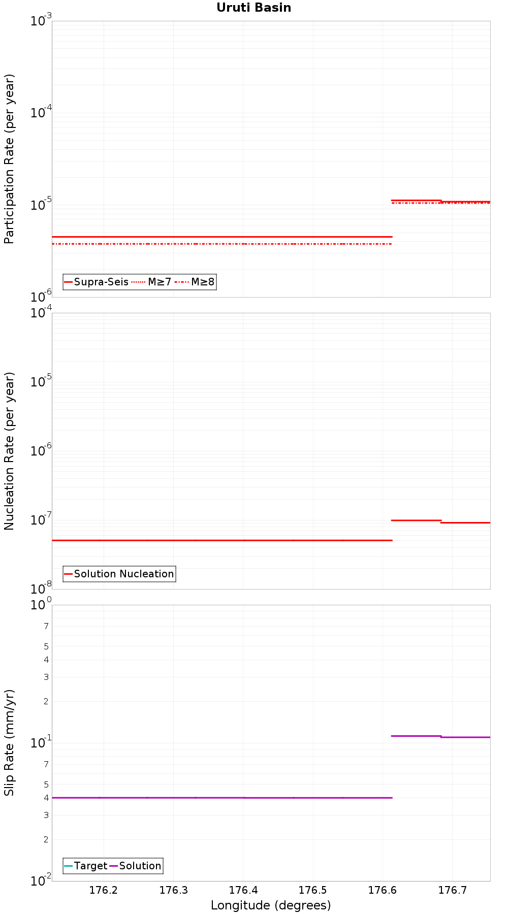 Along-strike plot