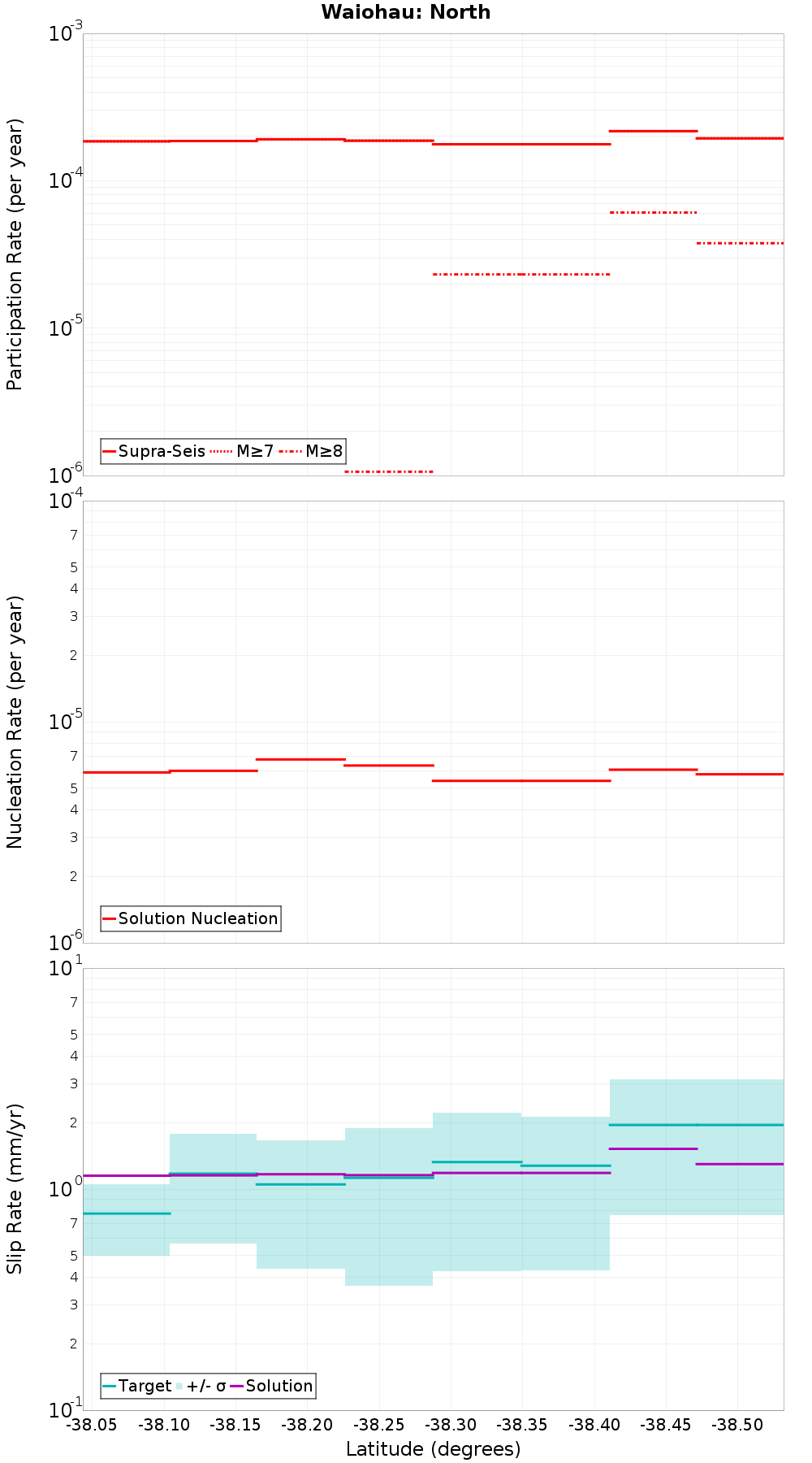 Along-strike plot