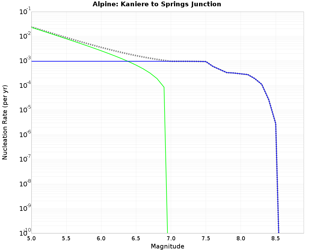 Alpine Kaniere to Springs Junction cumulative nucleation 