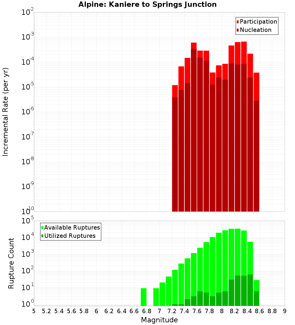 Incremental Plot