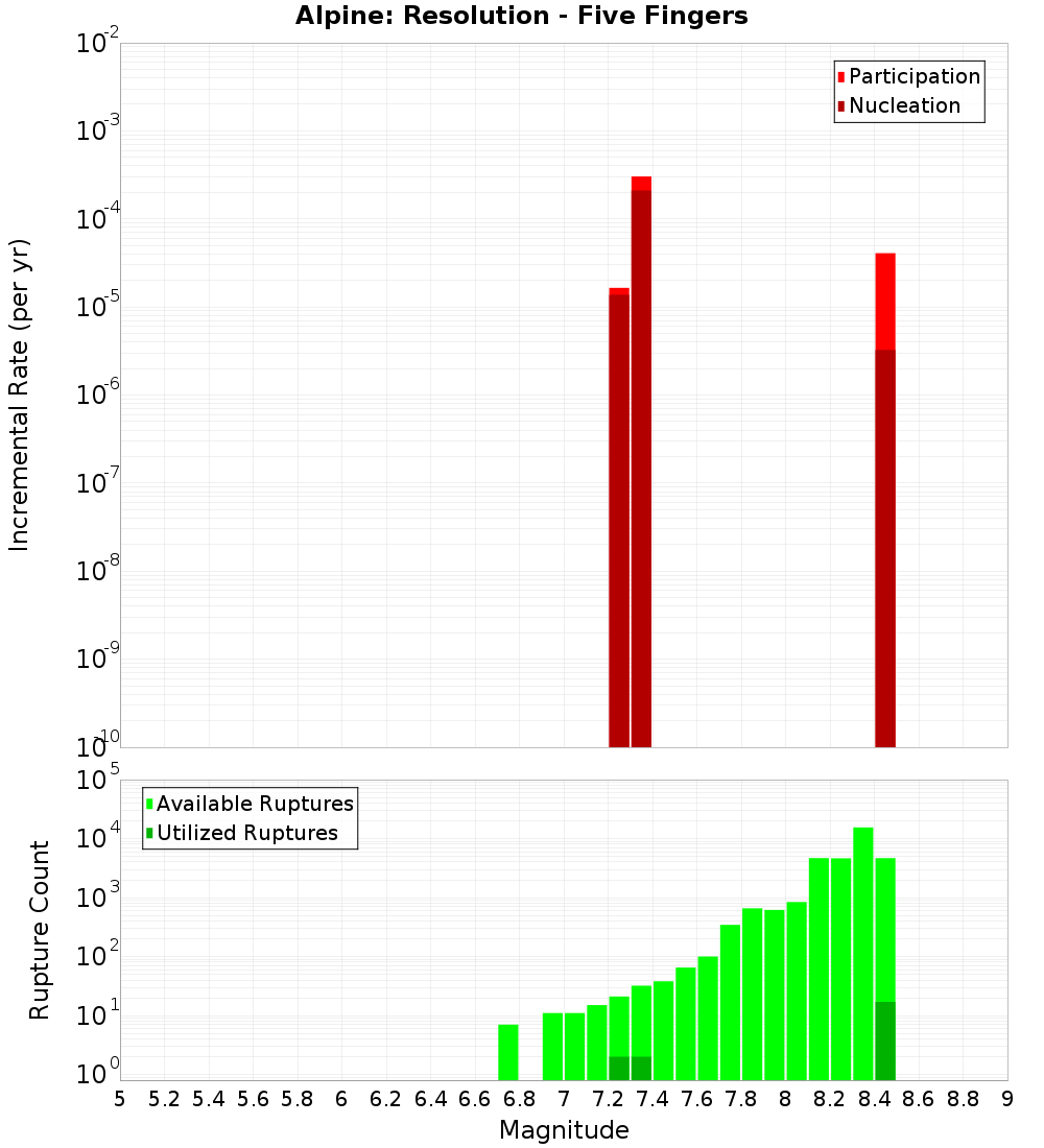 Incremental Plot