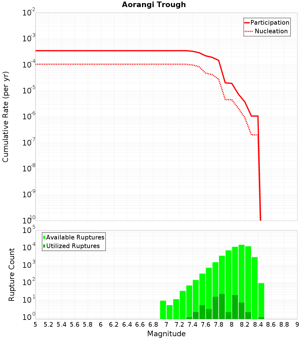 Cumulative Plot