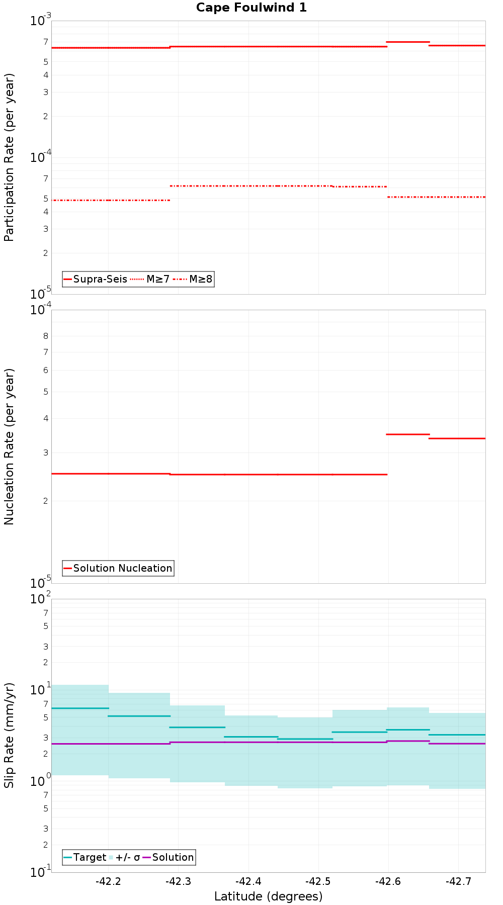 Along-strike plot
