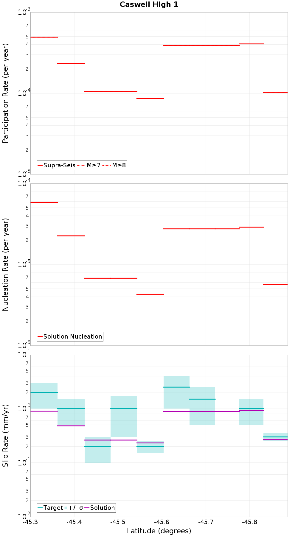 Along-strike plot