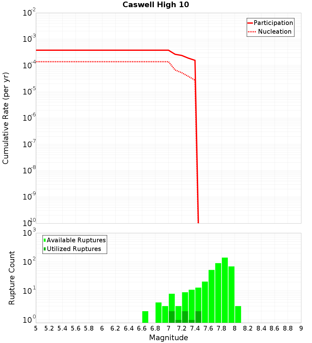 Cumulative Plot
