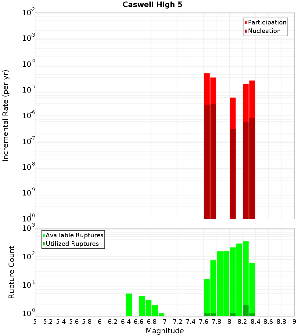 Incremental Plot